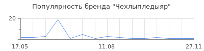 Популярность Чехлыпледыяр