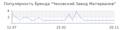 Популярность Чеховский Завод Материалов