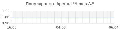 Популярность чехов а