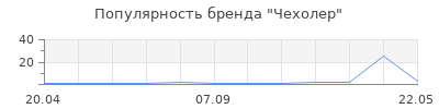 Популярность Чехолер