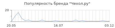 Популярность Чехол.ру
