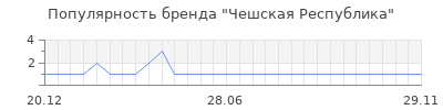 Популярность чешская республика