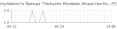 Популярность чжецзян юниверс индастри ко лтд