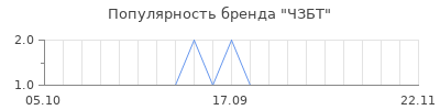 Популярность чзбт