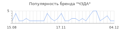 Популярность чзда