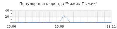 Популярность Чижик-Пыжик