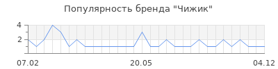 Популярность чижик