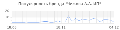Популярность чижова а а ип