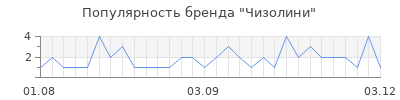 Популярность чизолини