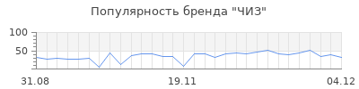 Популярность чиз
