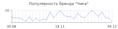 Популярность чика