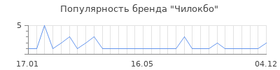 Популярность Чилокбо