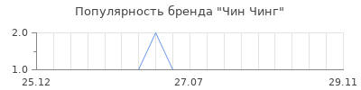 Популярность Чин Чинг