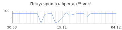 Популярность чиос
