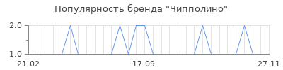 Популярность чипполино