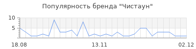 Популярность чистаун