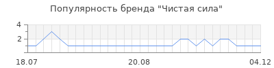 Популярность чистая сила