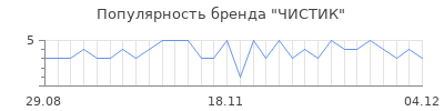 Популярность чистик
