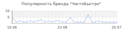 Популярность ЧистоБыстро
