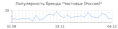 Популярность чистовье россия