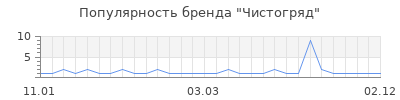 Популярность Чистогряд