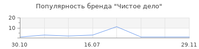 Популярность Чистое дело