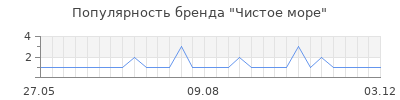Популярность Чистое море