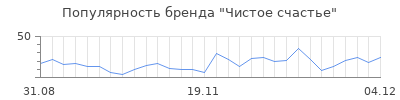 Популярность чистое счастье