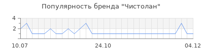 Популярность чистолан
