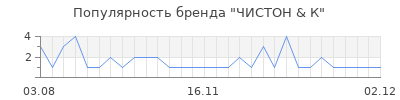 Популярность чистон к