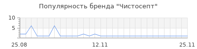 Популярность Чистосепт