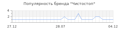 Популярность чистостоп