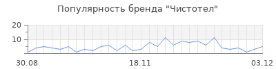 Популярность чистотел