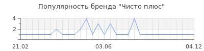 Популярность чисто плюс