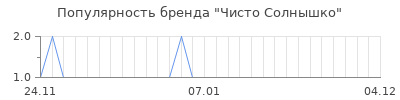 Популярность чисто солнышко