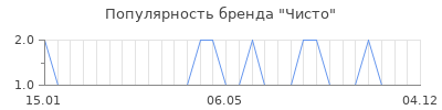 Популярность чисто
