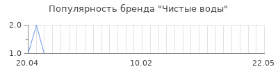 Популярность чистые воды