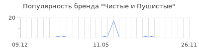 Популярность чистые и пушистые