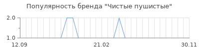 Популярность чистые пушистые