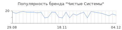Популярность Чистые Системы