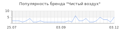 Популярность чистый воздух
