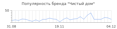 Популярность чистый дом