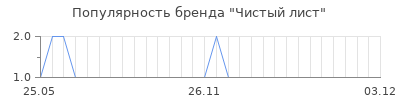 Популярность чистый лист