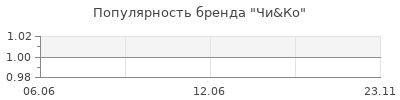 Популярность Чи&Ко