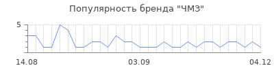 Популярность чмз