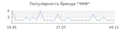 Популярность ЧМФ