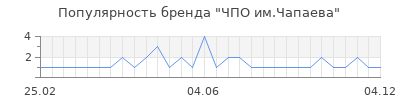 Популярность ЧПО им.Чапаева