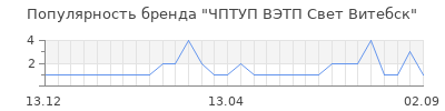 Популярность ЧПТУП ВЭТП Свет Витебск