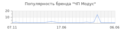Популярность чп модус
