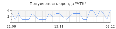 Популярность ЧТК